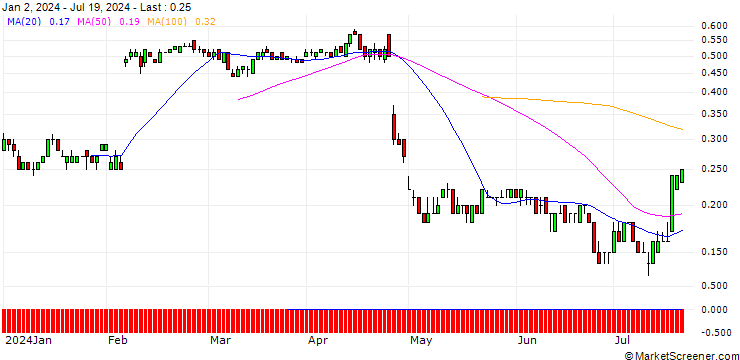 Chart SG/PUT/SNAP/16/0.1/20.09.24