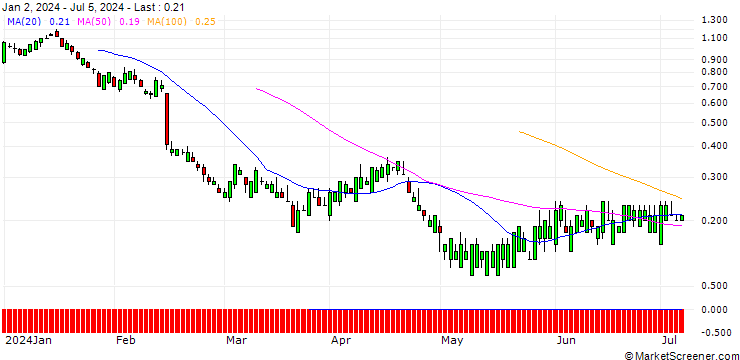 Chart SG/PUT/SHAKE SHACK A/70/0.1/20.09.24