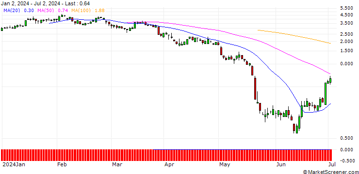 Chart SG/PUT/FIRST SOLAR/180/0.1/20.09.24