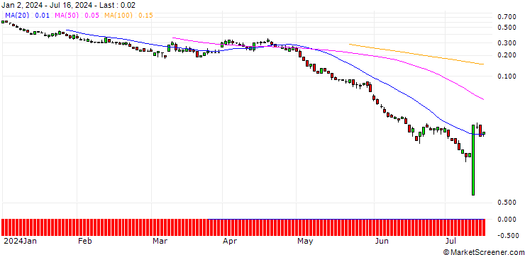 Chart SG/PUT/COSTCO WHOLESALE/700/0.01/20.09.24