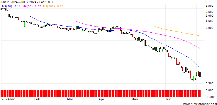 Chart BANK VONTOBEL/PUT/INTUITIVE SURGICAL/320/0.1/20.09.24