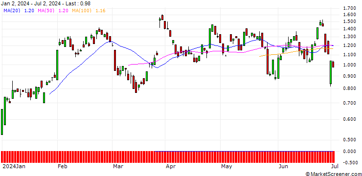 Chart BANK VONTOBEL/CALL/MERCK & CO./120/0.1/20.09.24