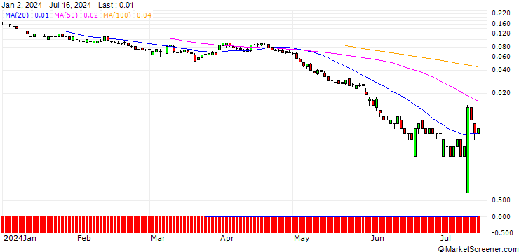 Chart SG/PUT/COSTCO WHOLESALE/550/0.01/20.12.24