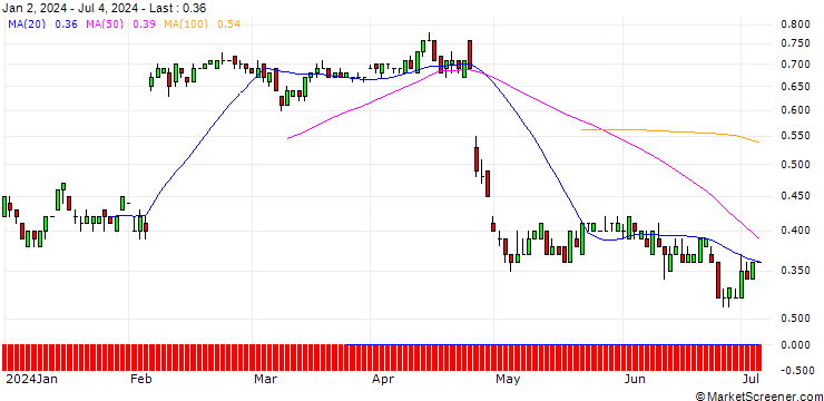 Chart SG/PUT/SNAP/18/0.1/20.12.24