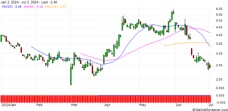 Chart SG/PUT/AUTODESK/260/0.1/20.12.24