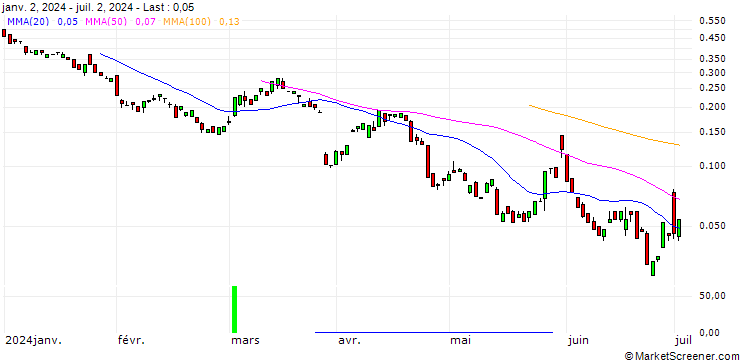 Chart BANK VONTOBEL/PUT/MERCK & CO./110/0.1/20.09.24