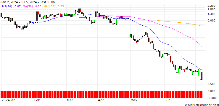 Chart BANK VONTOBEL/CALL/ESTEE LAUDER `A`/155/0.1/20.09.24