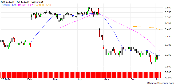 Chart SG/PUT/SNAP/16/0.1/20.12.24