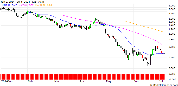 Chart SG/PUT/QUALCOMM/160/0.1/20.12.24