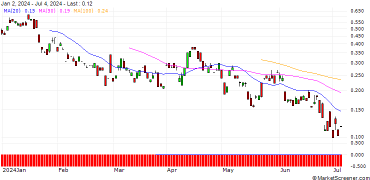 Chart BANK VONTOBEL/PUT/NETEASE ADR/76/0.1/20.09.24
