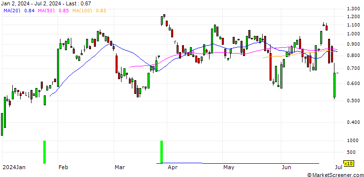 Chart BANK VONTOBEL/CALL/MERCK & CO./125/0.1/20.09.24