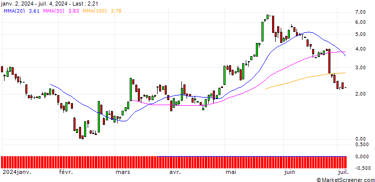 Chart BANK VONTOBEL/CALL/MODERNA/98/0.1/20.09.24