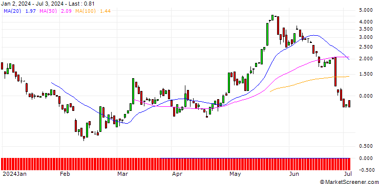 Chart BANK VONTOBEL/CALL/MODERNA/125/0.1/20.09.24