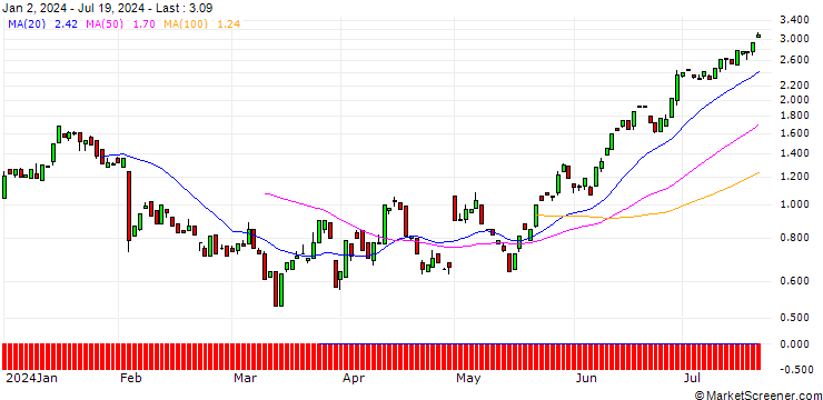 Chart BANK VONTOBEL/PUT/ESTEE LAUDER `A`/130/0.1/20.09.24