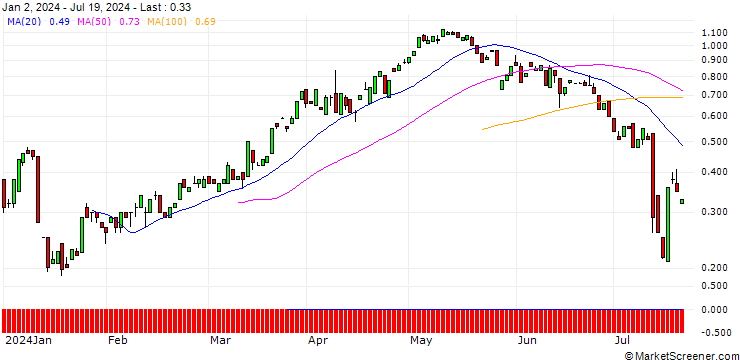 Chart BANK VONTOBEL/CALL/DELTA AIR LINES/43/0.1/20.09.24