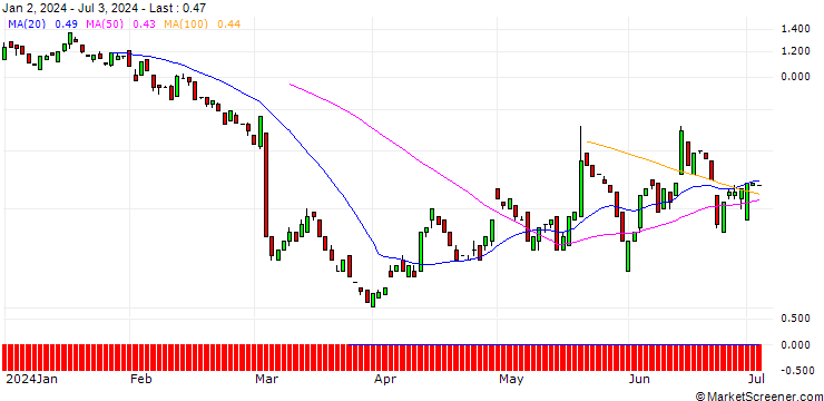 Chart BANK VONTOBEL/PUT/TARGET CORP/140/0.1/20.09.24