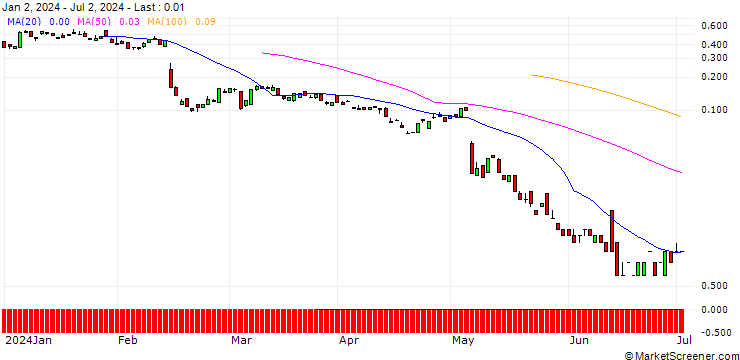 Chart BANK VONTOBEL/CALL/TWILIO/94/0.1/20.09.24
