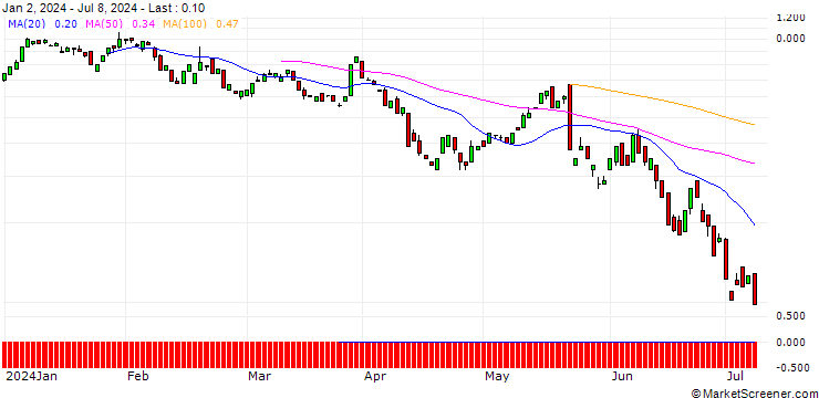 Chart BANK VONTOBEL/CALL/MEDTRONIC/82/0.1/20.09.24