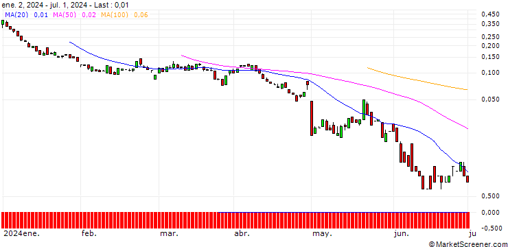 Chart BANK VONTOBEL/CALL/MOSAIC/40/0.1/20.09.24