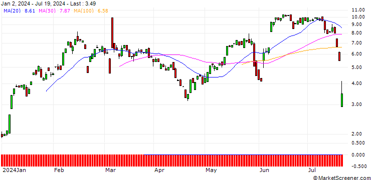 Chart BANK VONTOBEL/CALL/CROWDSTRIKE HOLDINGS A/290/0.1/20.09.24