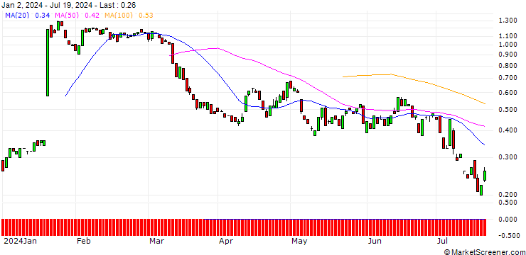 Chart BANK VONTOBEL/PUT/ARCHER DANIELS MID/64/0.1/20.09.24