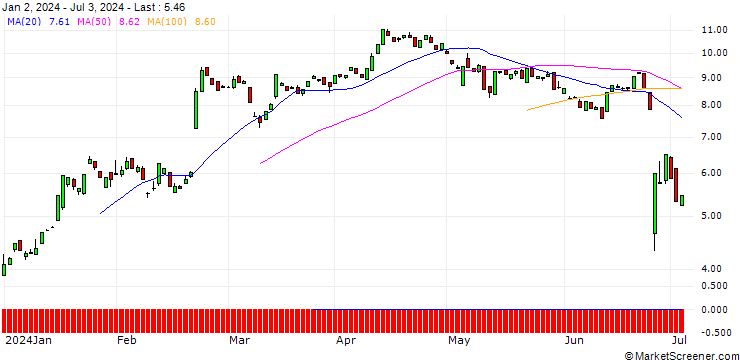 Chart BANK VONTOBEL/PUT/RIVIAN AUTOMOTIVE A/20/1/20.09.24