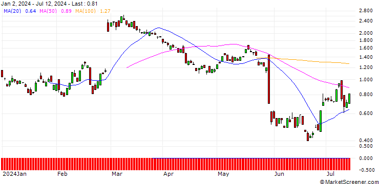 Chart BANK VONTOBEL/CALL/OKTA/94/0.1/20.09.24