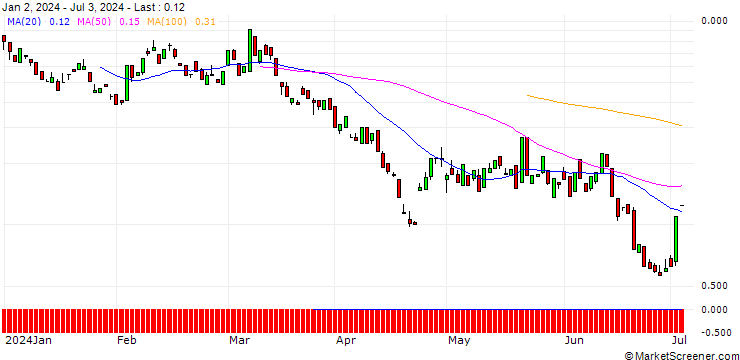 Chart BANK VONTOBEL/CALL/ON SEMICONDUCTOR/92/0.1/20.09.24