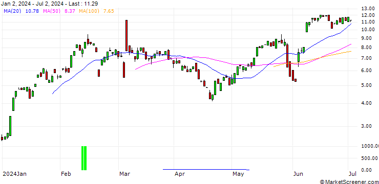 Chart BANK VONTOBEL/CALL/CROWDSTRIKE HOLDINGS A/270/0.1/20.09.24