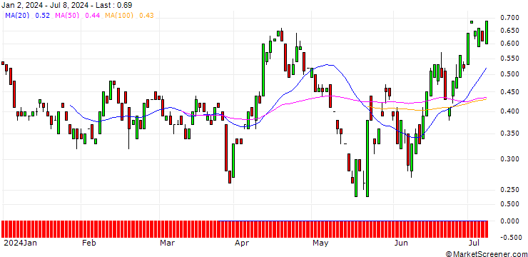 Chart BANK VONTOBEL/PUT/MEDTRONIC/84/0.1/20.09.24