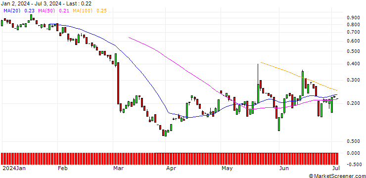 Chart BANK VONTOBEL/PUT/TARGET CORP/130/0.1/20.09.24