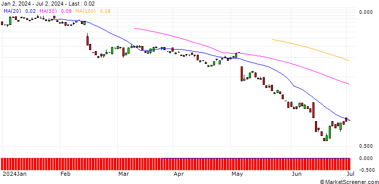 Chart BANK VONTOBEL/CALL/TWILIO/82/0.1/20.09.24