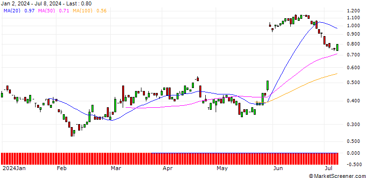 Chart BANK VONTOBEL/PUT/MONGODB A/340/0.01/20.09.24