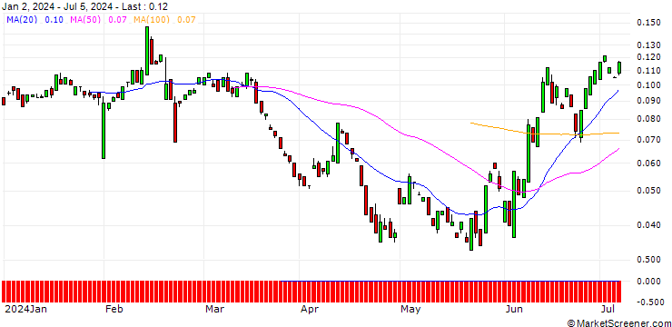 Chart BANK VONTOBEL/PUT/KRAFT HEINZ/32/0.1/20.09.24