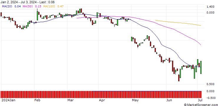 Chart BANK VONTOBEL/CALL/ESTEE LAUDER `A`/170/0.1/20.09.24