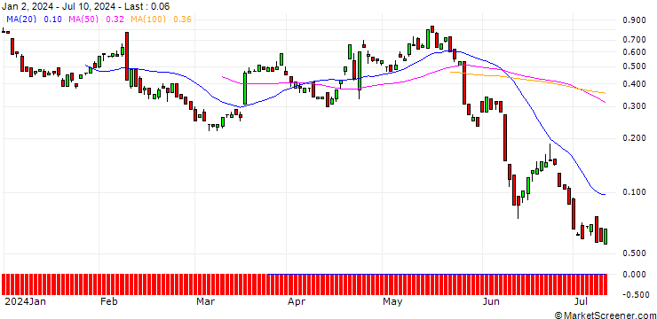 Chart BANK VONTOBEL/CALL/PEPSICO/180/0.1/20.09.24