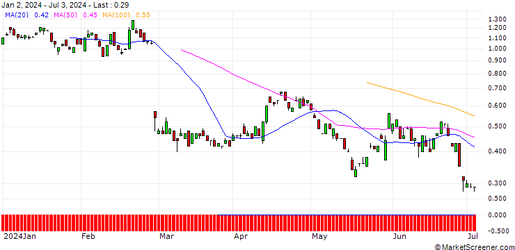 Chart BANK VONTOBEL/PUT/OKTA/84/0.1/20.09.24