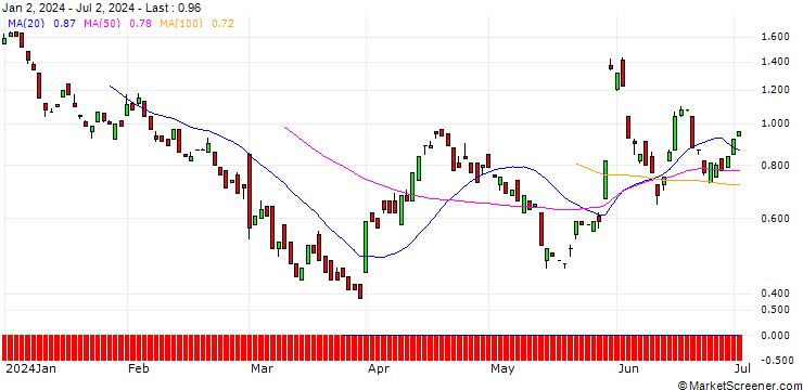 Chart BANK VONTOBEL/PUT/VEEVA SYSTEM/180/0.1/20.09.24