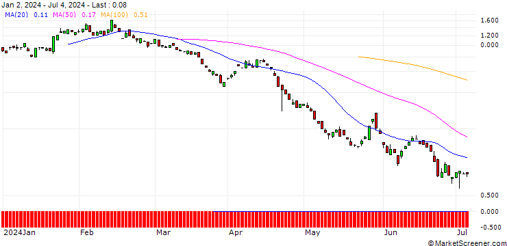 Chart BANK VONTOBEL/PUT/LOCKHEED MARTIN/400/0.1/20.09.24
