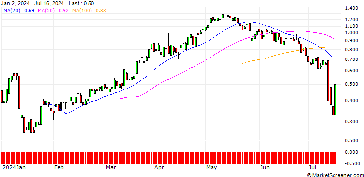 Chart BANK VONTOBEL/CALL/DELTA AIR LINES/41/0.1/20.09.24