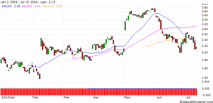 Chart BANK VONTOBEL/PUT/EXPEDIA GROUP/150/0.1/20.09.24
