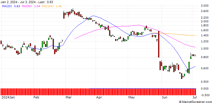 Chart BANK VONTOBEL/CALL/OKTA/92/0.1/20.09.24
