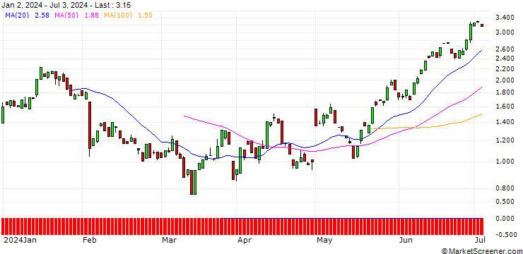 Chart BANK VONTOBEL/PUT/ESTEE LAUDER `A`/140/0.1/20.09.24