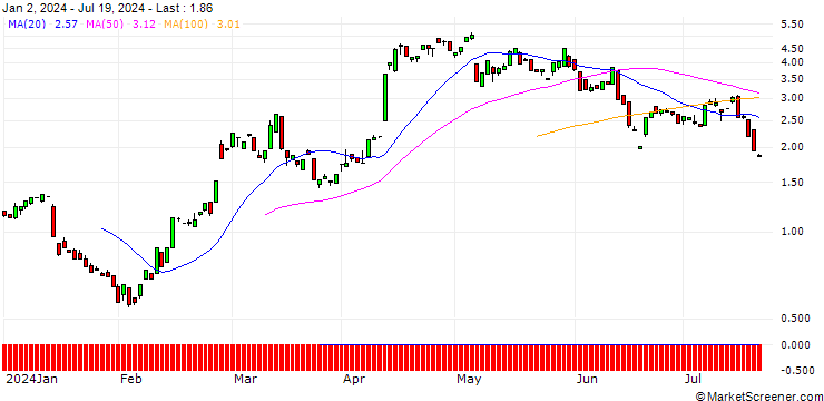 Chart BANK VONTOBEL/CALL/COUPANG A/19.5/1/20.09.24