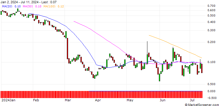 Chart BANK VONTOBEL/PUT/TARGET CORP/120/0.1/20.09.24