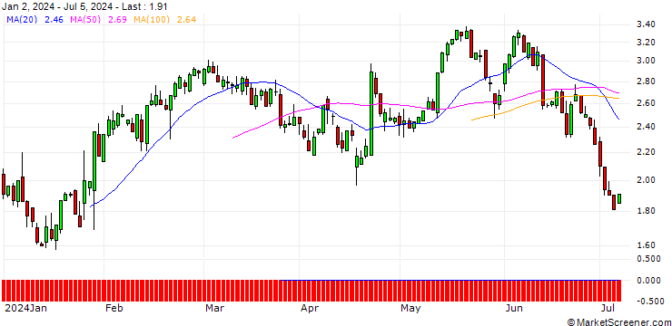 Chart SG/CALL/DANAHER/315/0.1/19.06.26