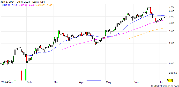 Chart DZ BANK/CALL/QUALCOMM/170/0.1/20.06.25