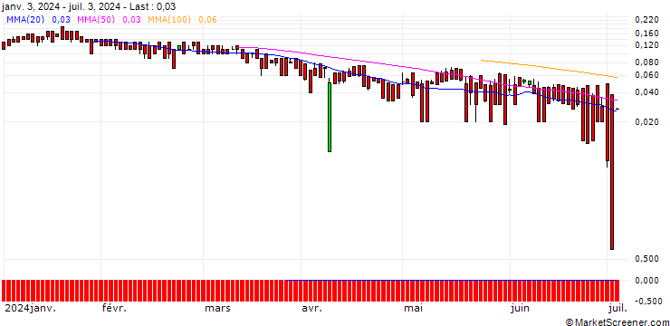 Chart DZ BANK/PUT/SHELL/24/0.1/20.06.25