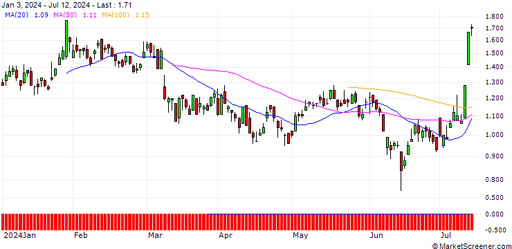 Chart DZ BANK/CALL/VIVENDI/10/1/20.06.25