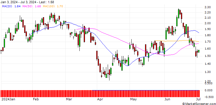 Chart DZ BANK/PUT/ENI/15/1/20.06.25